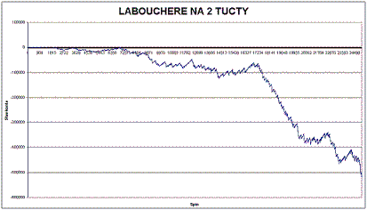 Testování ruletních systémů - Labouchere na dva tucty